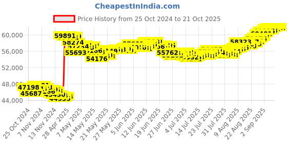 tatacliq.com Malabar Gold and Diamonds 22k (916) BIS Hallmark Yellow Gold Short Mangalsutra malabar gold and diamonds Price History Graph from 25 Oct 2024 to 20 Oct 2025