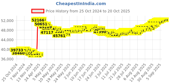 tatacliq.com Malabar Gold and Diamonds 22k (916) BIS Hallmark Yellow Gold Short Mangalsutra malabar gold and diamonds Price History Graph from 25 Oct 2024 to 20 Oct 2025