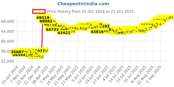 tatacliq.com Malabar Gold and Diamonds 22k (916) BIS Hallmark Yellow Gold Short Mangalsutra malabar gold and diamonds Price History Graph from 25 Oct 2024 to 21 Oct 2025