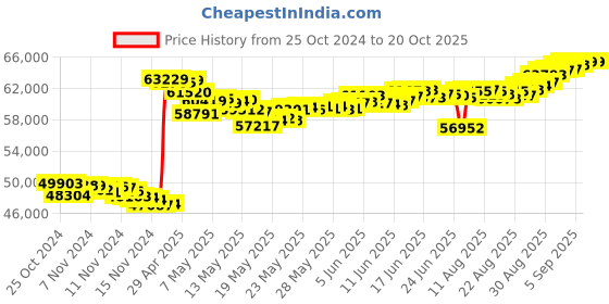 tatacliq.com Malabar Gold and Diamonds 22k (916) BIS Hallmark Yellow Gold Short Mangalsutra malabar gold and diamonds Price History Graph from 25 Oct 2024 to 20 Oct 2025
