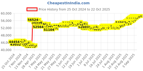 tatacliq.com Malabar Gold and Diamonds 22k (916) BIS Hallmark Yellow Gold Short Mangalsutra malabar gold and diamonds Price History Graph from 25 Oct 2024 to 22 Oct 2025
