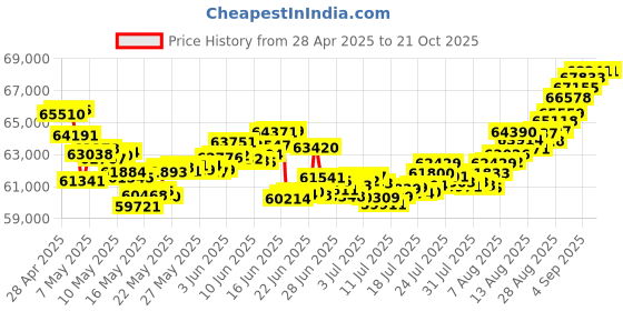tatacliq.com Malabar Gold and Diamonds 22k (916) BIS Hallmark Yellow Gold Short Mangalsutra malabar gold and diamonds Price History Graph from 28 Apr 2025 to 21 Oct 2025