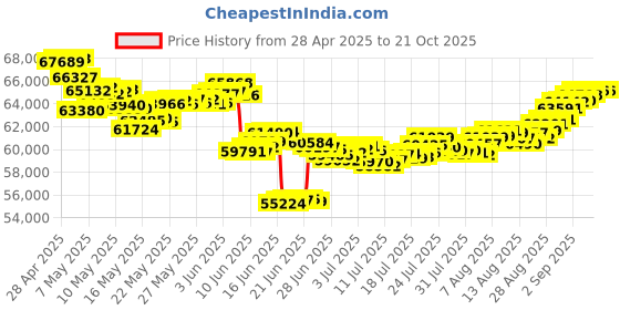 tatacliq.com Malabar Gold and Diamonds 22k (916) BIS Hallmark Yellow Gold Short Mangalsutra malabar gold and diamonds Price History Graph from 28 Apr 2025 to 20 Oct 2025