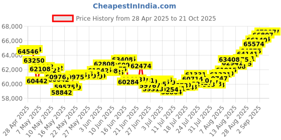 tatacliq.com Malabar Gold and Diamonds 22k (916) BIS Hallmark Yellow Gold Short Mangalsutra malabar gold and diamonds Price History Graph from 28 Apr 2025 to 20 Oct 2025