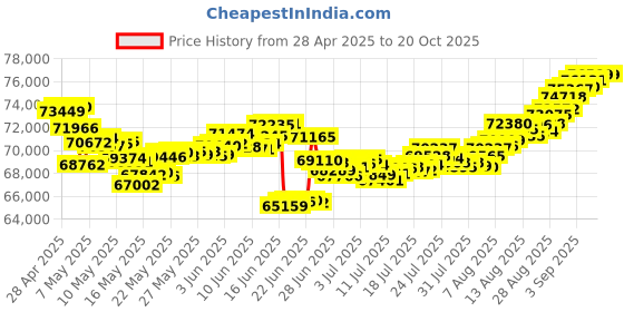 tatacliq.com Malabar Gold and Diamonds 22k (916) BIS Hallmark Yellow Gold Short Mangalsutra malabar gold and diamonds Price History Graph from 28 Apr 2025 to 20 Oct 2025