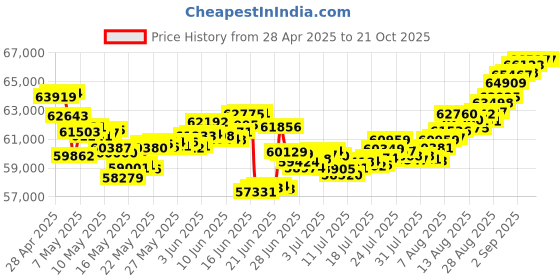 tatacliq.com Malabar Gold and Diamonds 22k (916) BIS Hallmark Yellow Gold Short Mangalsutra malabar gold and diamonds Price History Graph from 28 Apr 2025 to 21 Oct 2025