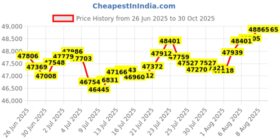 tatacliq.com Malabar Gold and Diamonds 22k (916) BIS Hallmark Yellow Gold Short Mangalsutra malabar gold and diamonds Price History Graph from 26 Jun 2025 to 30 Oct 2025