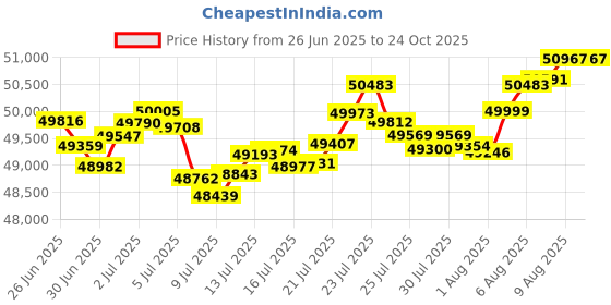 tatacliq.com Malabar Gold and Diamonds 22k (916) BIS Hallmark Yellow Gold Short Mangalsutra malabar gold and diamonds Price History Graph from 26 Jun 2025 to 24 Oct 2025