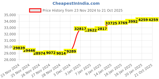 tatacliq.com Malabar Gold and Diamonds 22k (916) BIS Hallmark Yellow Gold Stud Earrings for Women malabar gold and diamonds Price History Graph from 23 Nov 2024 to 21 Oct 2025
