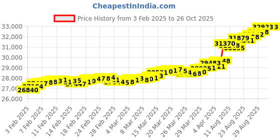 tatacliq.com Malabar Gold and Diamonds 22k (916) BIS Hallmark Yellow Gold Stud Earrings for Women malabar gold and diamonds Price History Graph from 3 Feb 2025 to 26 Oct 2025