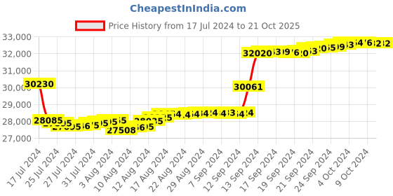 tatacliq.com Malabar Gold and Diamonds 22k (916) IGI Certified Diamond Yellow Gold Ring for Women malabar gold and diamonds Price History Graph from 17 Jul 2024 to 21 Oct 2025