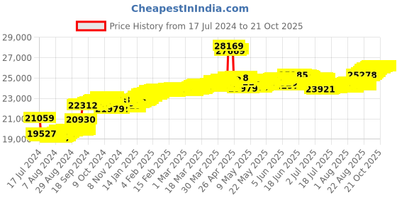 tatacliq.com Malabar Gold and Diamonds 22k (916) IGI Certified Diamond Yellow Gold Ring for Women malabar gold and diamonds Price History Graph from 17 Jul 2024 to 20 Oct 2025