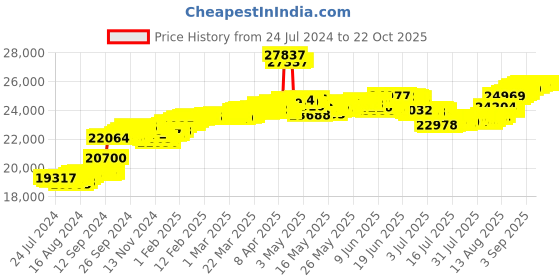 tatacliq.com Malabar Gold and Diamonds 22k (916) IGI Certified Diamond Yellow Gold Ring for Women malabar gold and diamonds Price History Graph from 24 Jul 2024 to 21 Oct 2025