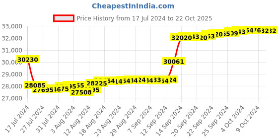 tatacliq.com Malabar Gold and Diamonds 22k (916) IGI Certified Diamond Yellow Gold Ring for Women malabar gold and diamonds Price History Graph from 17 Jul 2024 to 22 Oct 2025