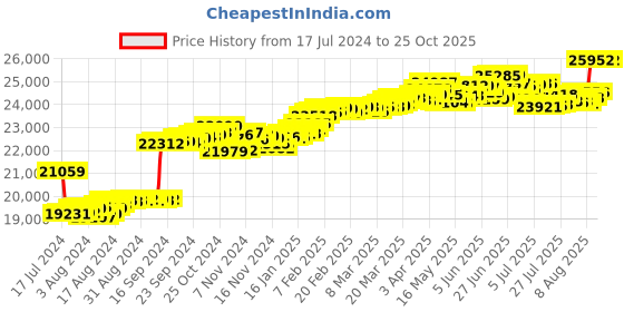 tatacliq.com Malabar Gold and Diamonds 22k (916) IGI Certified Diamond Yellow Gold Ring for Women malabar gold and diamonds Price History Graph from 17 Jul 2024 to 25 Oct 2025