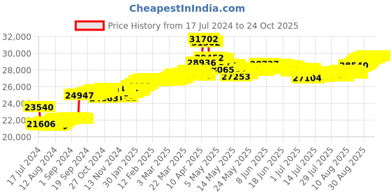 tatacliq.com Malabar Gold and Diamonds 22k (916) IGI Certified Diamond Yellow Gold Ring for Women malabar gold and diamonds Price History Graph from 17 Jul 2024 to 22 Oct 2025