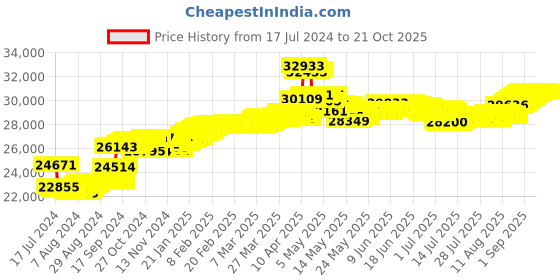 tatacliq.com Malabar Gold and Diamonds 22k (916) IGI Certified Diamond Yellow Gold Ring for Women malabar gold and diamonds Price History Graph from 17 Jul 2024 to 20 Oct 2025