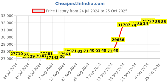 tatacliq.com Malabar Gold and Diamonds 22k (916) IGI Certified Diamond Yellow Gold Ring for Women malabar gold and diamonds Price History Graph from 24 Jul 2024 to 24 Oct 2025