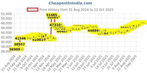 tatacliq.com Malabar Gold and Diamonds 22k (916) IGI Certified Diamond Yellow Gold Ring for Women malabar gold and diamonds Price History Graph from 31 Aug 2024 to 21 Oct 2025