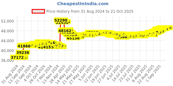 tatacliq.com Malabar Gold and Diamonds 22k (916) IGI Certified Diamond Yellow Gold Ring for Women malabar gold and diamonds Price History Graph from 31 Aug 2024 to 21 Oct 2025