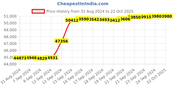 tatacliq.com Malabar Gold and Diamonds 22k (916) IGI Certified Diamond Yellow Gold Ring for Women malabar gold and diamonds Price History Graph from 31 Aug 2024 to 21 Oct 2025