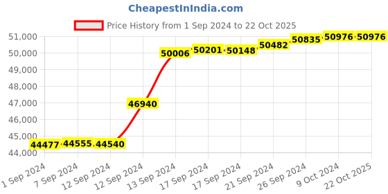 tatacliq.com Malabar Gold and Diamonds 22k (916) IGI Certified Diamond Yellow Gold Ring for Women malabar gold and diamonds Price History Graph from 1 Sep 2024 to 21 Oct 2025