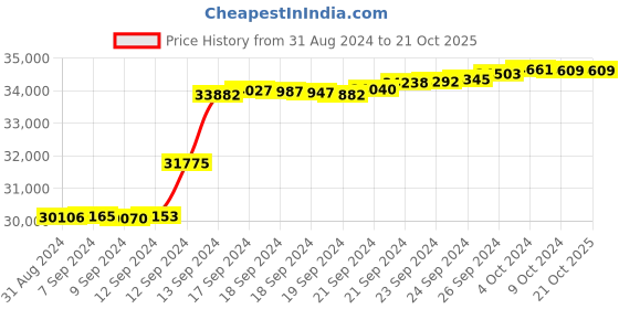 tatacliq.com Malabar Gold and Diamonds 22k (916) IGI Certified Diamond Yellow Gold Ring for Women malabar gold and diamonds Price History Graph from 31 Aug 2024 to 21 Oct 2025