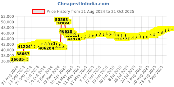 tatacliq.com Malabar Gold and Diamonds 22k (916) IGI Certified Diamond Yellow Gold Ring for Women malabar gold and diamonds Price History Graph from 31 Aug 2024 to 21 Oct 2025