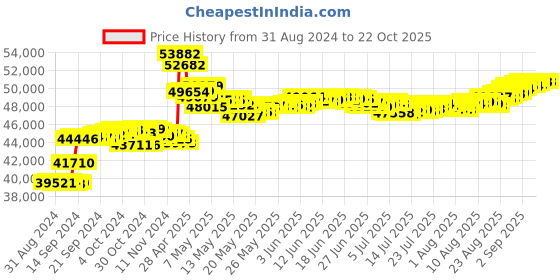 tatacliq.com Malabar Gold and Diamonds 22k (916) IGI Certified Diamond Yellow Gold Ring for Women malabar gold and diamonds Price History Graph from 31 Aug 2024 to 21 Oct 2025