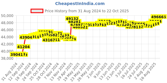 tatacliq.com Malabar Gold and Diamonds 22k (916) IGI Certified Diamond Yellow Gold Ring for Women malabar gold and diamonds Price History Graph from 31 Aug 2024 to 22 Oct 2025