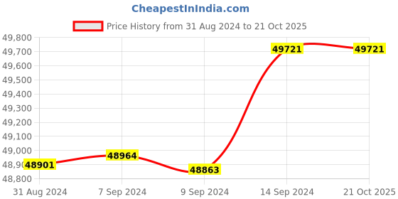 tatacliq.com Malabar Gold and Diamonds 22k (916) IGI Certified Diamond Yellow Gold Ring for Women malabar gold and diamonds Price History Graph from 31 Aug 2024 to 21 Oct 2025