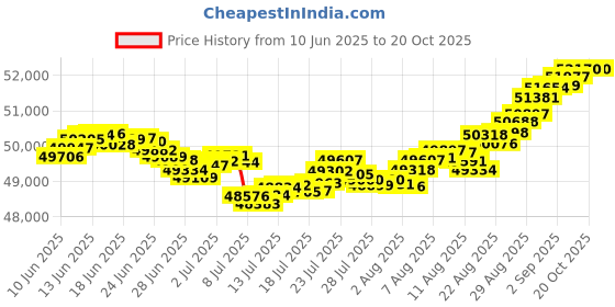 tatacliq.com Malabar Gold and Diamonds 22k (916) IGI Certified Diamond Yellow Gold Ring for Women malabar gold and diamonds Price History Graph from 10 Jun 2025 to 20 Oct 2025
