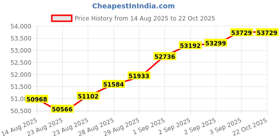 tatacliq.com Malabar Gold and Diamonds 22k (916) Rose Gold Ring for Women malabar gold and diamonds Price History Graph from 14 Aug 2025 to 21 Oct 2025
