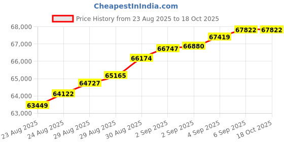 tatacliq.com Malabar Gold and Diamonds 22k (916) Rose Gold Ring for Women malabar gold and diamonds Price History Graph from 23 Aug 2025 to 18 Oct 2025