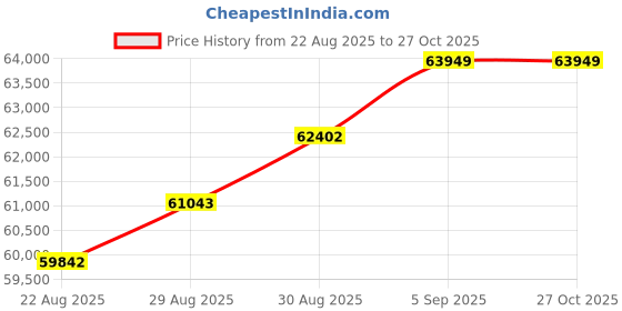 tatacliq.com Malabar Gold and Diamonds 22k (916) Rose Gold Ring for Women malabar gold and diamonds Price History Graph from 22 Aug 2025 to 26 Oct 2025