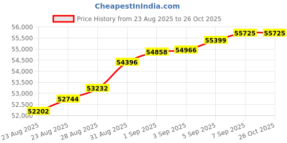 tatacliq.com Malabar Gold and Diamonds 22k (916) Rose Gold Ring for Women malabar gold and diamonds Price History Graph from 23 Aug 2025 to 26 Oct 2025