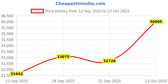 tatacliq.com Malabar Gold and Diamonds 22k (916) Rose Gold Ring for Women malabar gold and diamonds Price History Graph from 12 Sep 2025 to 23 Oct 2025