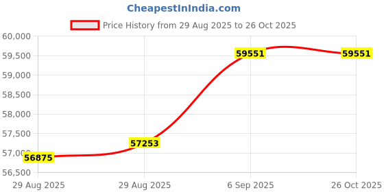 tatacliq.com Malabar Gold and Diamonds 22k (916) Rose Gold Ring for Women malabar gold and diamonds Price History Graph from 29 Aug 2025 to 26 Oct 2025