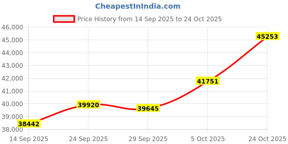 tatacliq.com Malabar Gold and Diamonds 22k (916) Rose Gold Ring for Women malabar gold and diamonds Price History Graph from 14 Sep 2025 to 24 Oct 2025