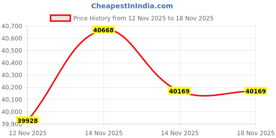tatacliq.com Malabar Gold and Diamonds 22k (916) Rose Gold Ring for Women malabar gold and diamonds Price History Graph from 12 Nov 2025 to 18 Nov 2025