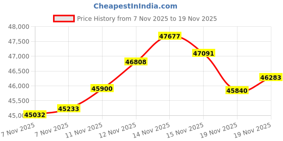 tatacliq.com Malabar Gold and Diamonds 22k (916) Rose Gold Ring for Women malabar gold and diamonds Price History Graph from 7 Nov 2025 to 18 Nov 2025