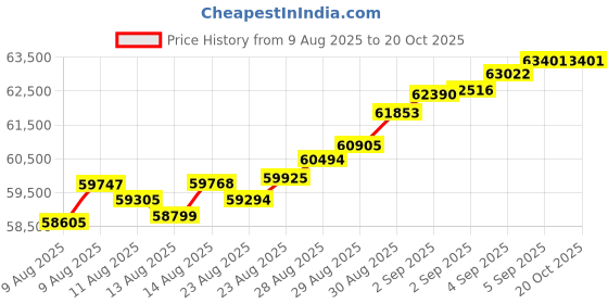 tatacliq.com Malabar Gold and Diamonds 22k (916) Yellow Gold Bangle for Women malabar gold and diamonds Price History Graph from 9 Aug 2025 to 20 Oct 2025