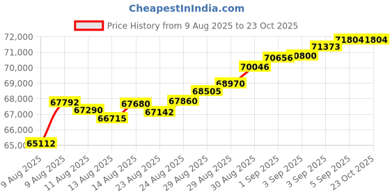 tatacliq.com Malabar Gold and Diamonds 22k (916) Yellow Gold Bangle for Women malabar gold and diamonds Price History Graph from 9 Aug 2025 to 23 Oct 2025