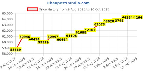 tatacliq.com Malabar Gold and Diamonds 22k (916) Yellow Gold Bangle for Women malabar gold and diamonds Price History Graph from 9 Aug 2025 to 20 Oct 2025