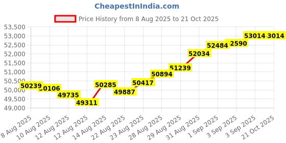 tatacliq.com Malabar Gold and Diamonds 22k (916) Yellow Gold Bangle for Women malabar gold and diamonds Price History Graph from 8 Aug 2025 to 21 Oct 2025