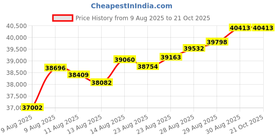 tatacliq.com Malabar Gold and Diamonds 22k (916) Yellow Gold Bracelet for Girls malabar gold and diamonds Price History Graph from 9 Aug 2025 to 21 Oct 2025