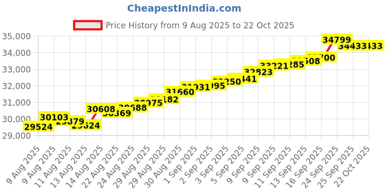tatacliq.com Malabar Gold and Diamonds 22k (916) Yellow Gold Bracelet for Girls malabar gold and diamonds Price History Graph from 9 Aug 2025 to 22 Oct 2025