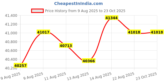 tatacliq.com Malabar Gold and Diamonds 22k (916) Yellow Gold Bracelet for Girls malabar gold and diamonds Price History Graph from 9 Aug 2025 to 23 Oct 2025