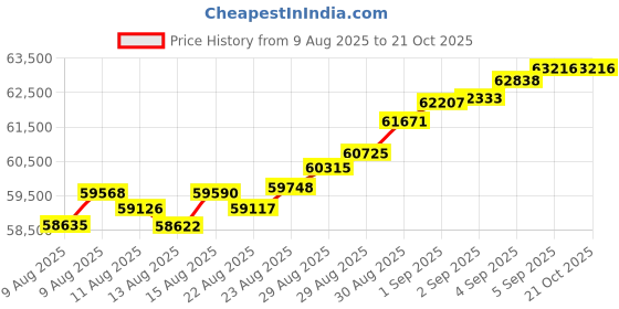 tatacliq.com Malabar Gold and Diamonds 22k (916) Yellow Gold Bracelet for Girls malabar gold and diamonds Price History Graph from 9 Aug 2025 to 20 Oct 2025