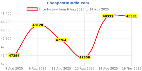 tatacliq.com Malabar Gold and Diamonds 22k (916) Yellow Gold Bracelet for Girls malabar gold and diamonds Price History Graph from 9 Aug 2025 to 18 Nov 2025